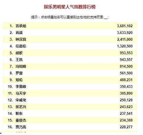 明星人气排名榜全部,明星人气排名榜全新揭晓
